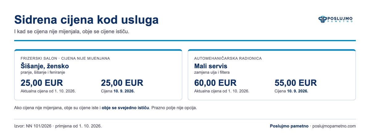 sticanje sidrene cijene u frizerskom salonu i automehaničarskoj radionici]