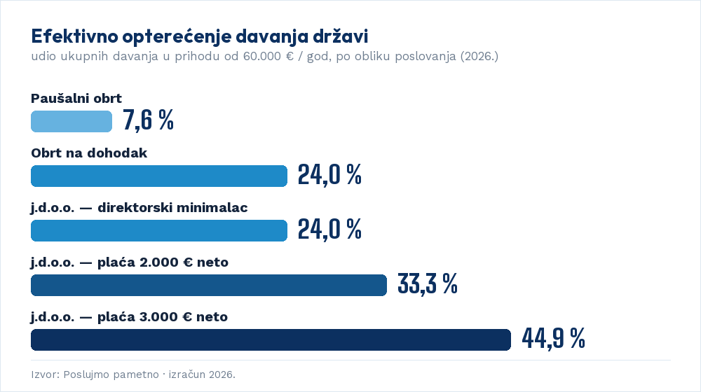 Grafikon: efektivno porezno opterećenje, paušalni obrt, obrt na dohodak i d.o.o. (2026)